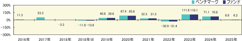 年間収益率の推移（暦年ベース）