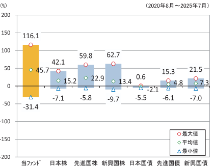 ファンドと他の代表的な資産クラスとの騰落率の比較