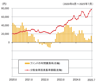 ファンドの年間騰落率および分配金再投資基準価額の推移