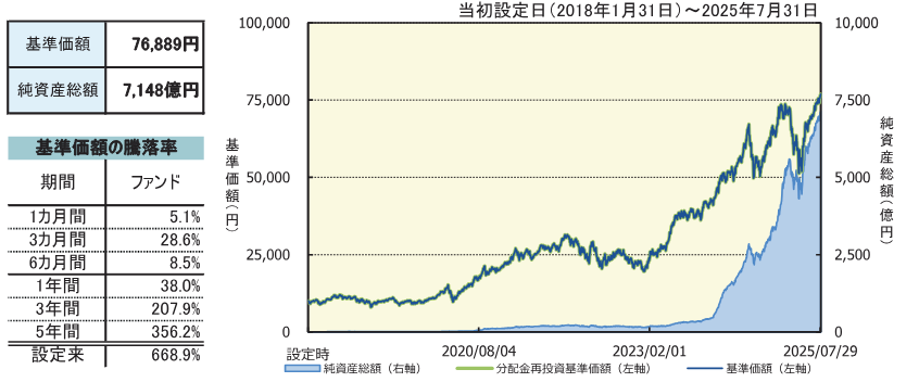 基準価額・純資産の推移